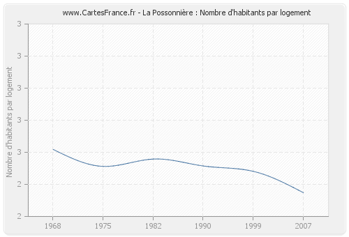 La Possonnière : Nombre d'habitants par logement